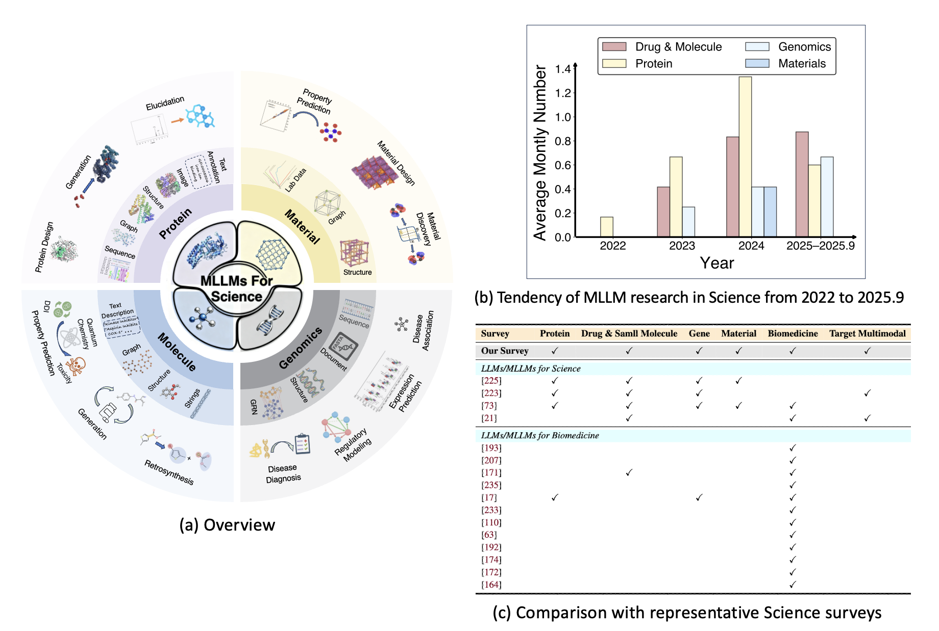 Staticstics of genetic and material models